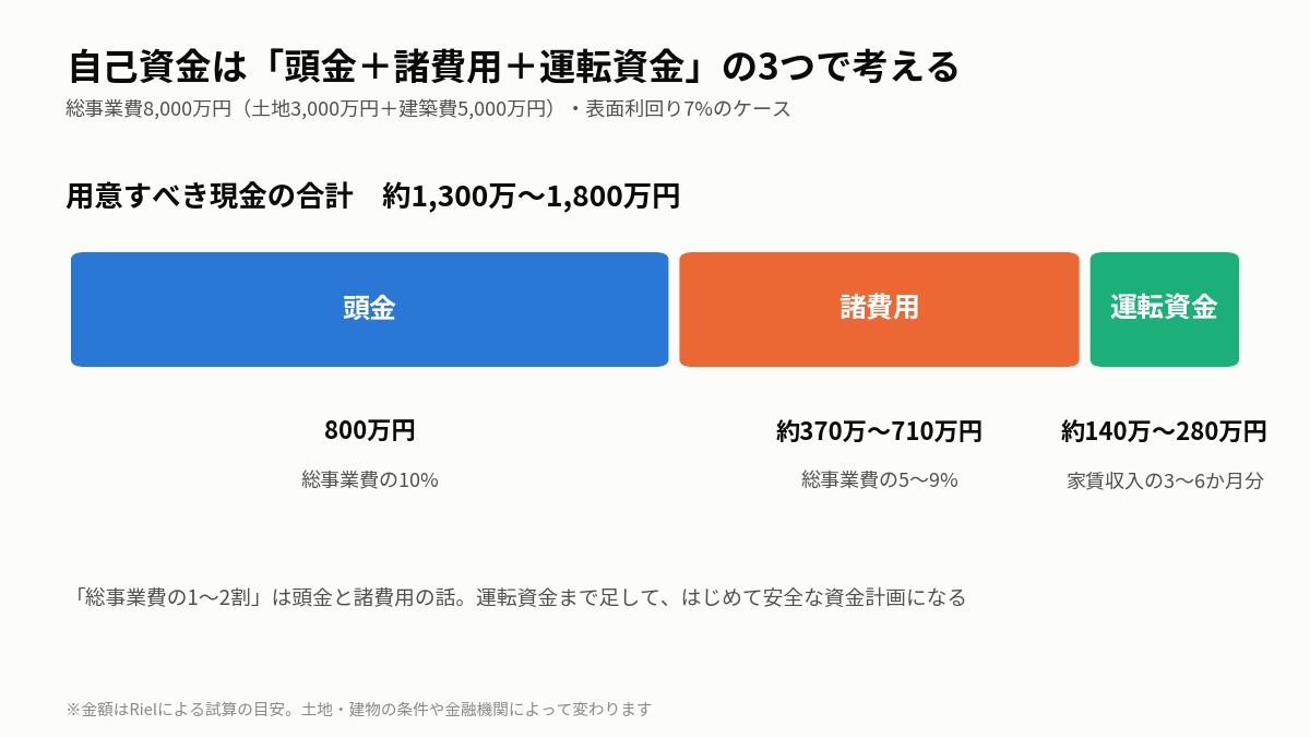 自己資金は頭金・諸費用・運転資金の3つで考える。総事業費8,000万円の場合、頭金800万円、諸費用約370万〜710万円、運転資金約140万〜280万円で合計約1,300万〜1,800万円