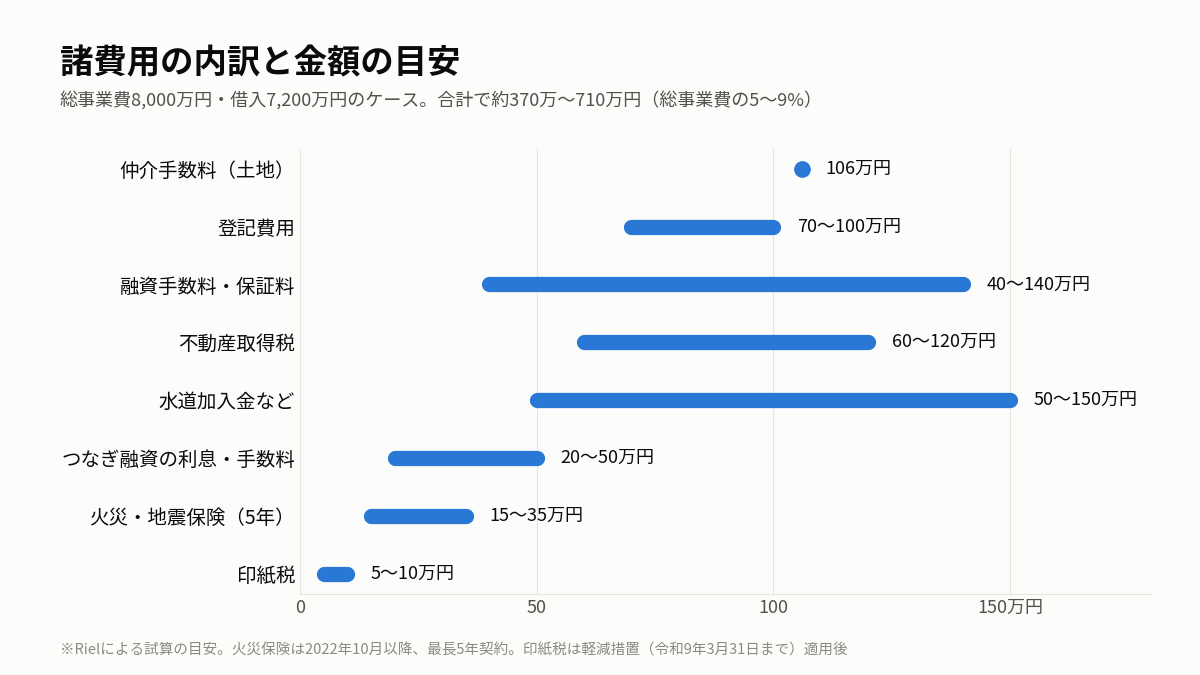 総事業費8,000万円のケースの諸費用の内訳。仲介手数料106万円、登記費用70〜100万円、融資手数料・保証料40〜140万円、不動産取得税60〜120万円など、合計約370万〜710万円
