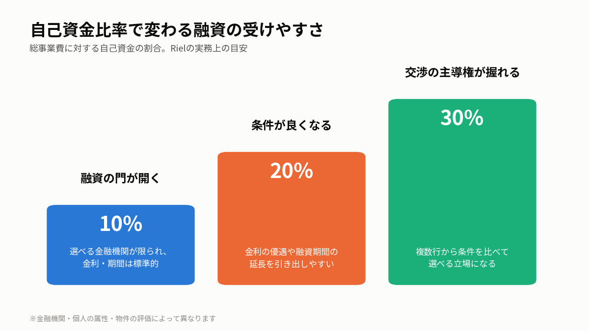 自己資金比率で変わる融資の受けやすさ。10%で融資の門が開き、20%で条件が良くなり、30%で交渉の主導権が握れる