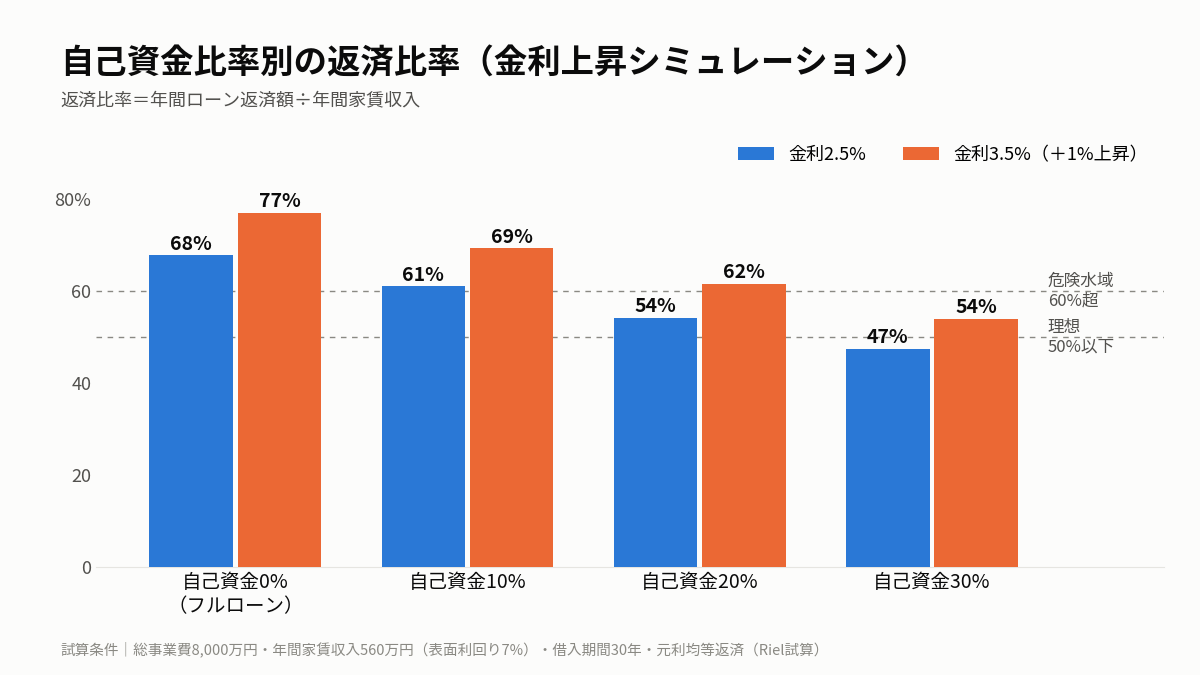 自己資金比率別の返済比率。金利2.5%ではフルローン68%、自己資金10%で61%、20%で54%、30%で47%。金利3.5%では77%、69%、62%、54%