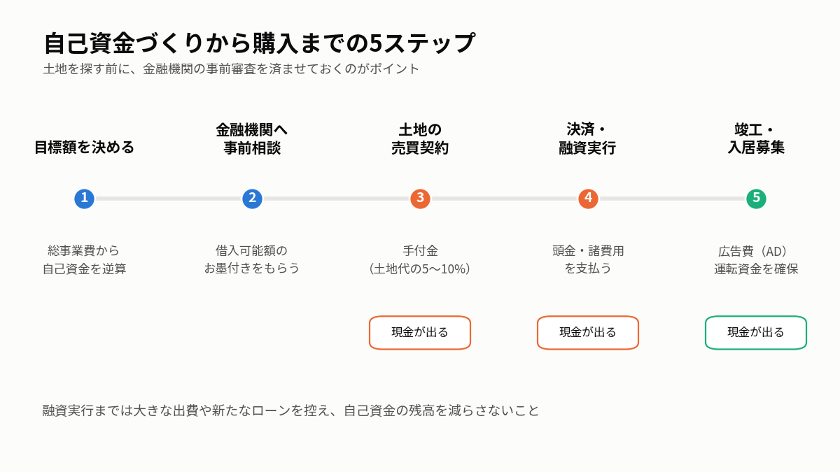 自己資金づくりから購入までの5ステップ。目標額を決める、金融機関へ事前相談、土地の売買契約（手付金）、決済・融資実行（頭金・諸費用）、竣工・入居募集（広告費・運転資金）