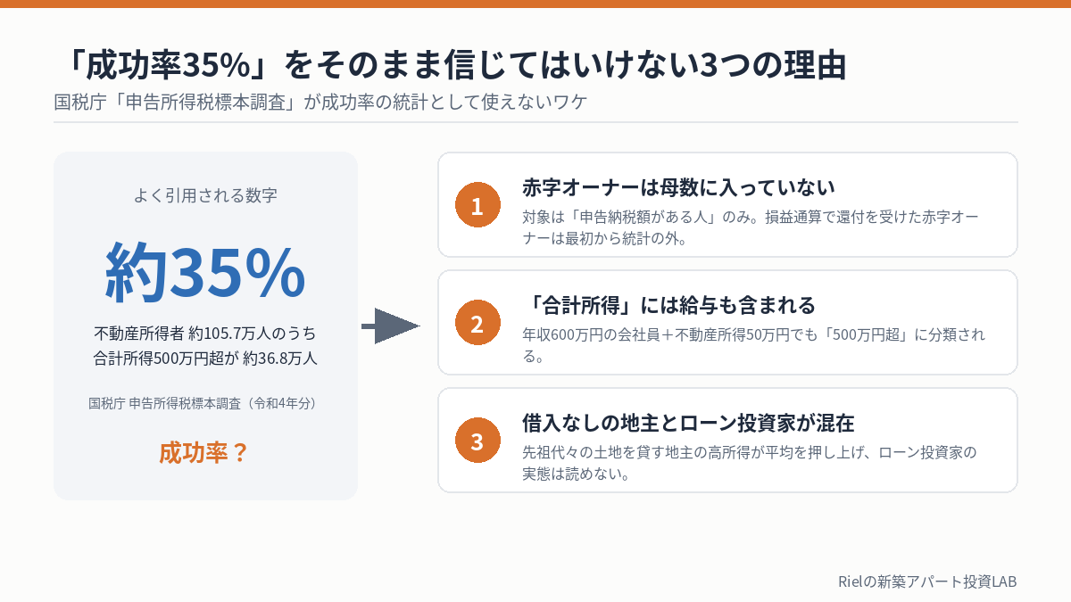 不動産投資の成功率データ(国税庁統計)に潜む3つの落とし穴の図解