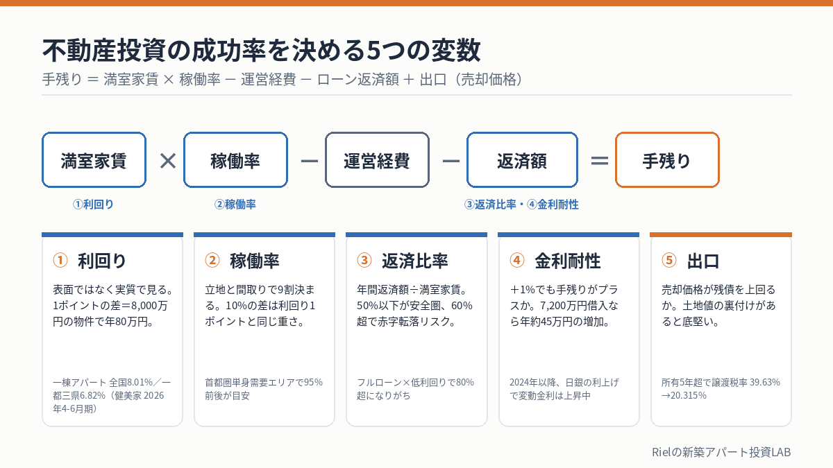 不動産投資の成功率を決める5つの変数(利回り・稼働率・返済比率・金利耐性・出口)の図解