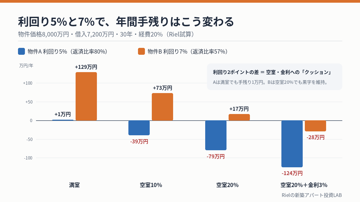 利回り5%と7%の物件で不動産投資の成功率(年間手残り)がどう変わるかのストレス試算グラフ